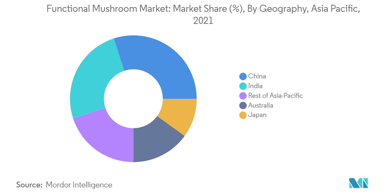 功能性蘑菇市场：市场份额 (%)，按地理区域划分，亚太地区，2021 年