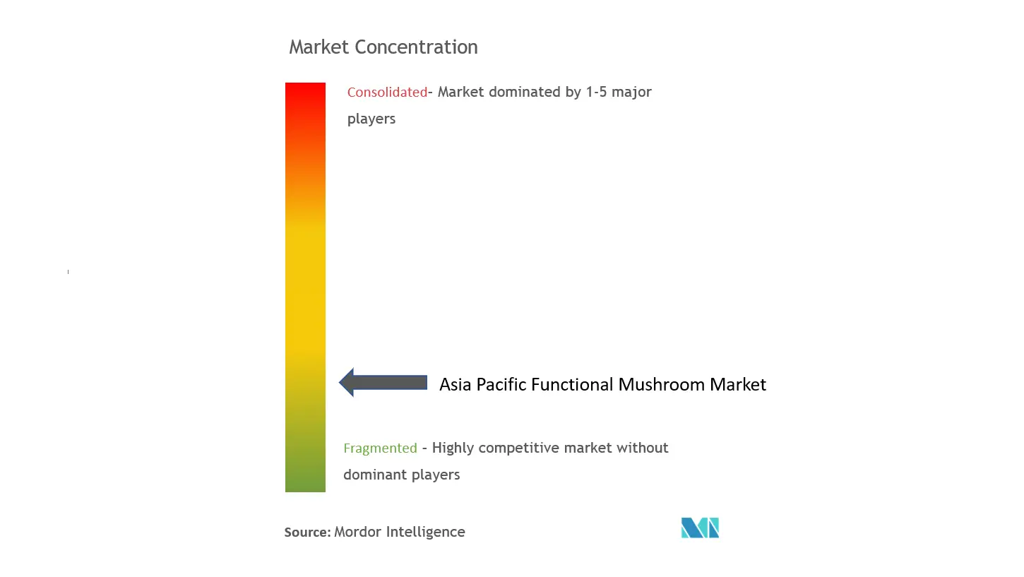 アジア太平洋地域の機能性キノコ市場の集中度