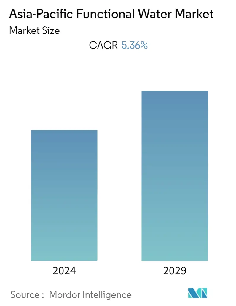 Asia-Pacific Functional Water Market Size