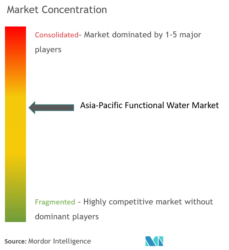 Asia-Pacific Functional Water Market Concentration