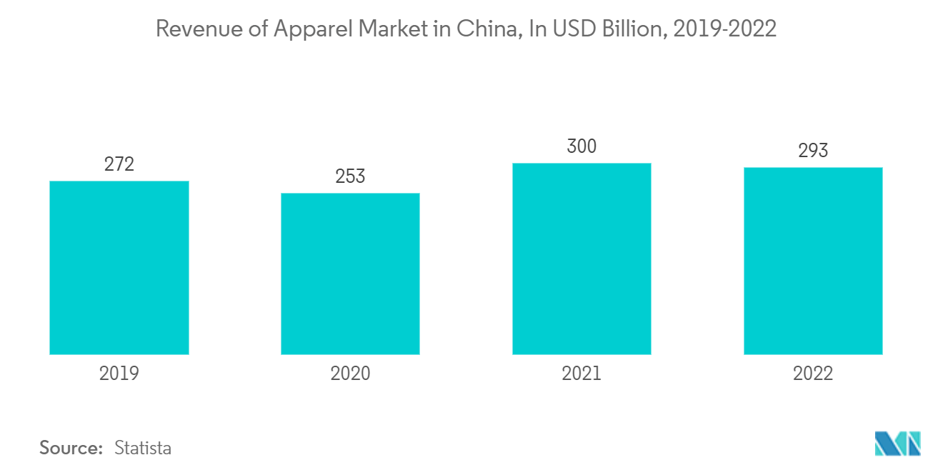 Asia Pacific Garment Steamers Market: Revenue of Apparel Market in China, In USD Billion, 2019-2022