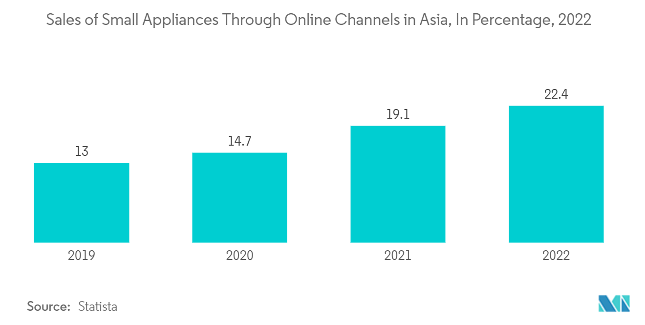아시아 태평양 의류 증기선 시장: 아시아 온라인 채널을 통한 소형 가전 판매(%)(2022년)