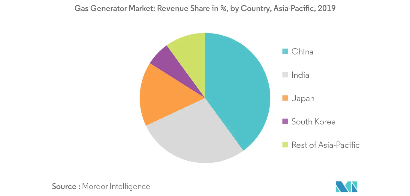 Asia-Pacific Gas Generator Market Revenue Share in %, by Country, 2019