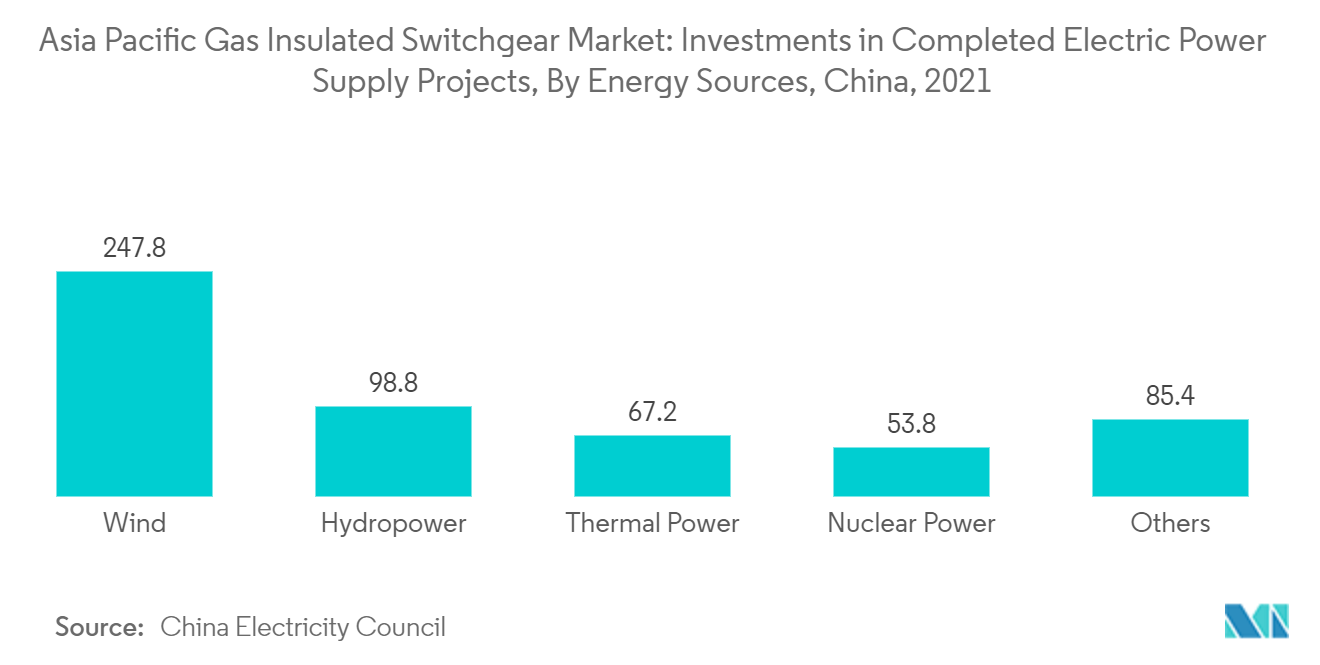 アジア太平洋地域のガス絶縁開閉装置市場：完成済み電力供給プロジェクトへの投資（エネルギー源別）（中国）：2021年
