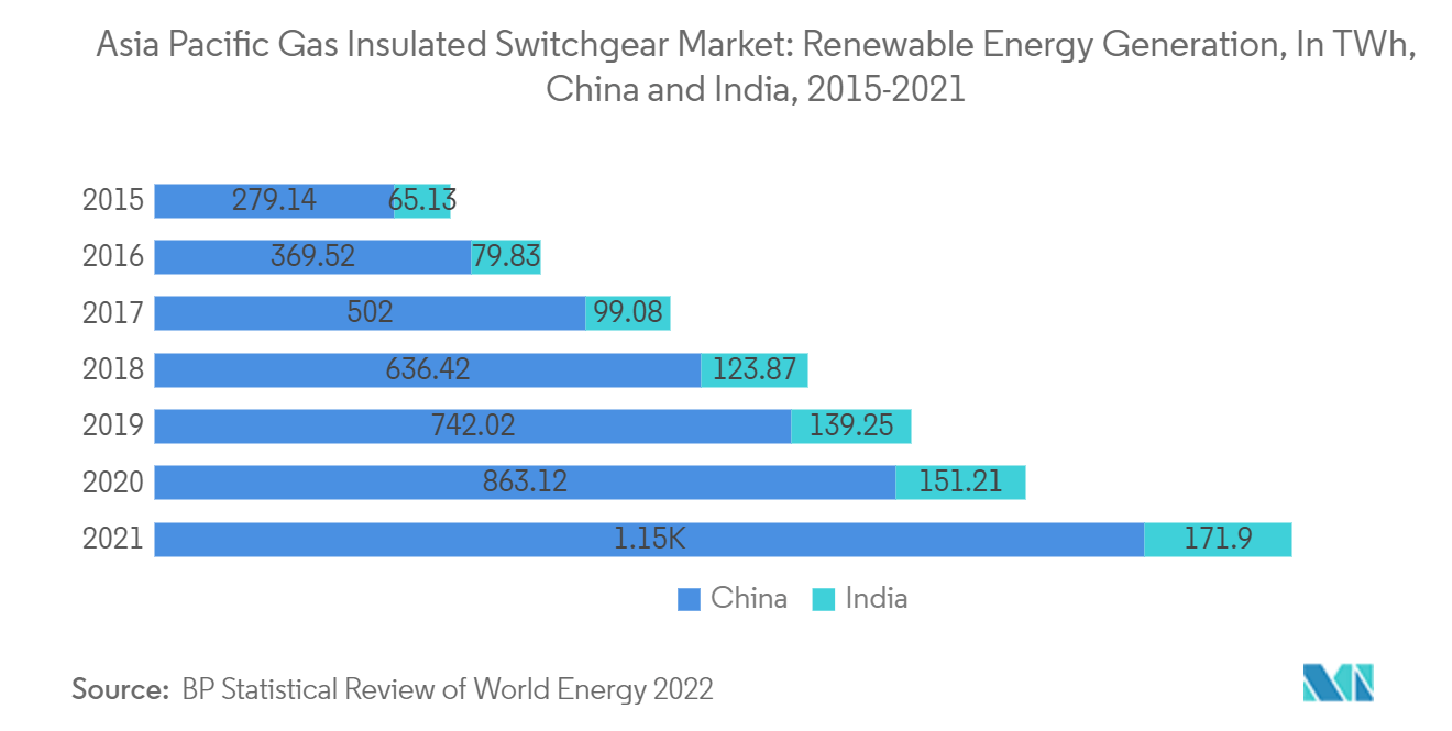 アジア太平洋地域のガス絶縁開閉装置市場：再生可能エネルギー発電量（TWh）：中国とインド、2015-2021年