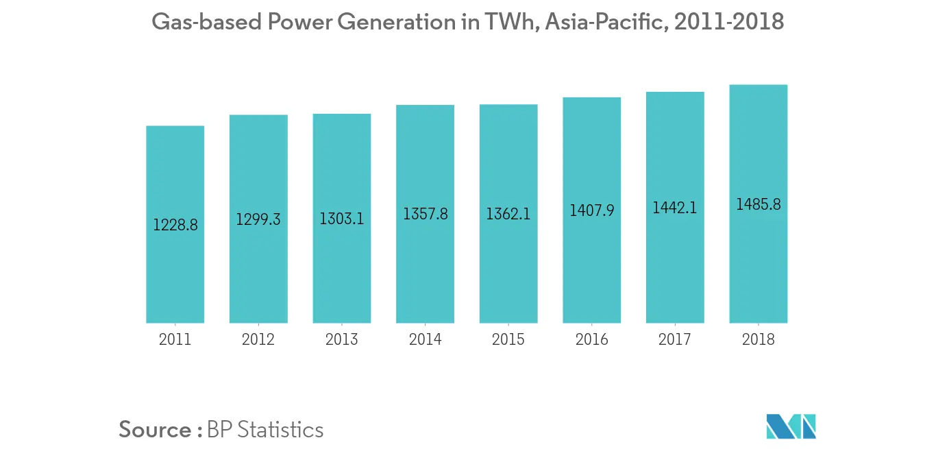 Asia-Pacific Power generation