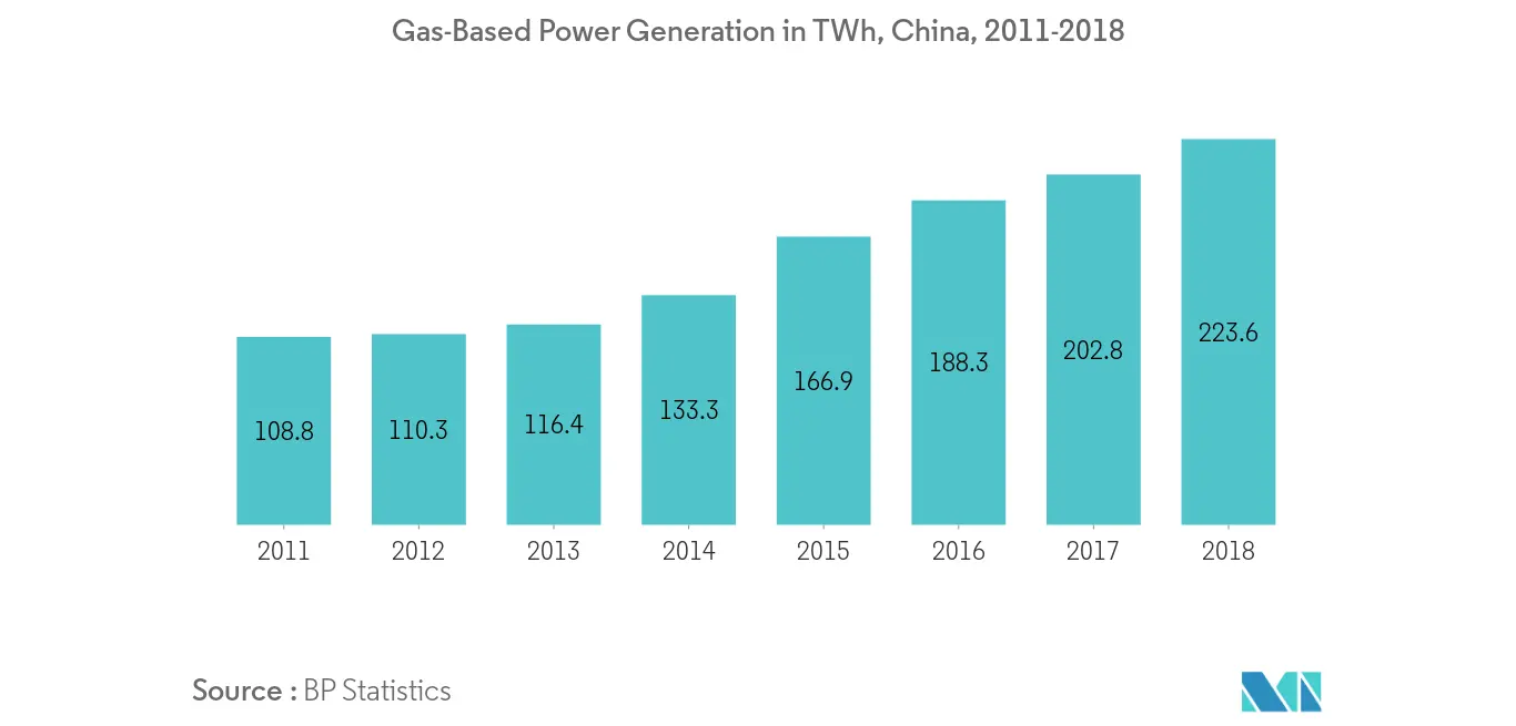 Gas-Based Power Generation