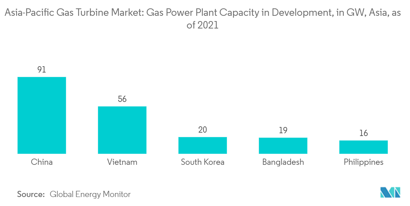 سوق توربينات الغاز في آسيا والمحيط الهادئ - قدرة محطة توليد الكهرباء قيد التطوير ، بالجيجاوات ، آسيا ، اعتبارا من عام 2021