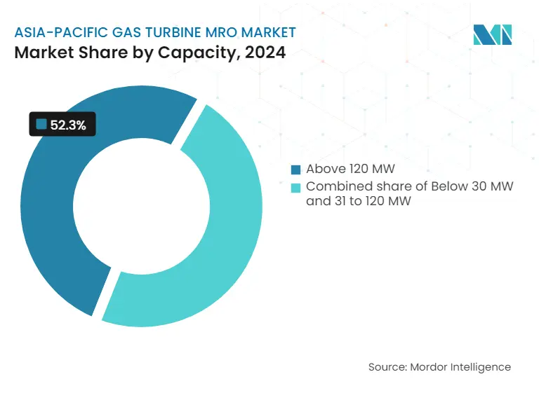 Asia-Pacific Gas Turbine MRO Market: Market Share by Capacity, 2025