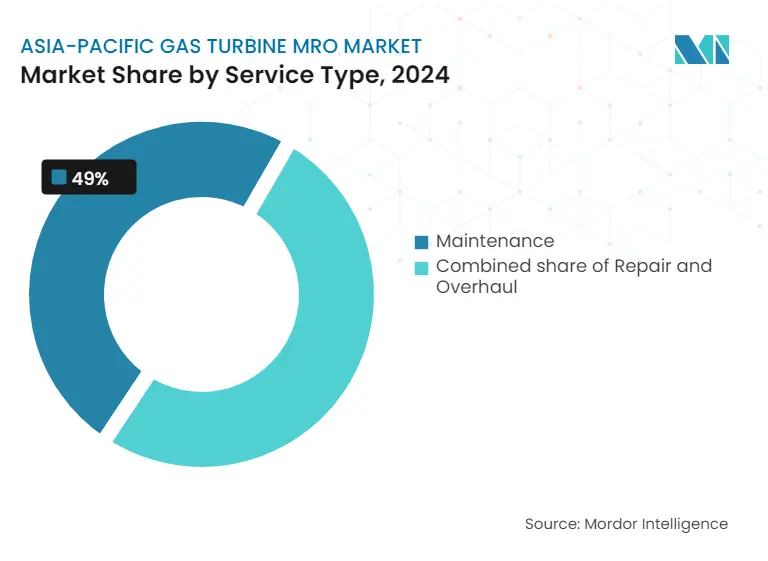 Asia-Pacific Gas Turbine MRO Market: Market Share by Service Type, 2025