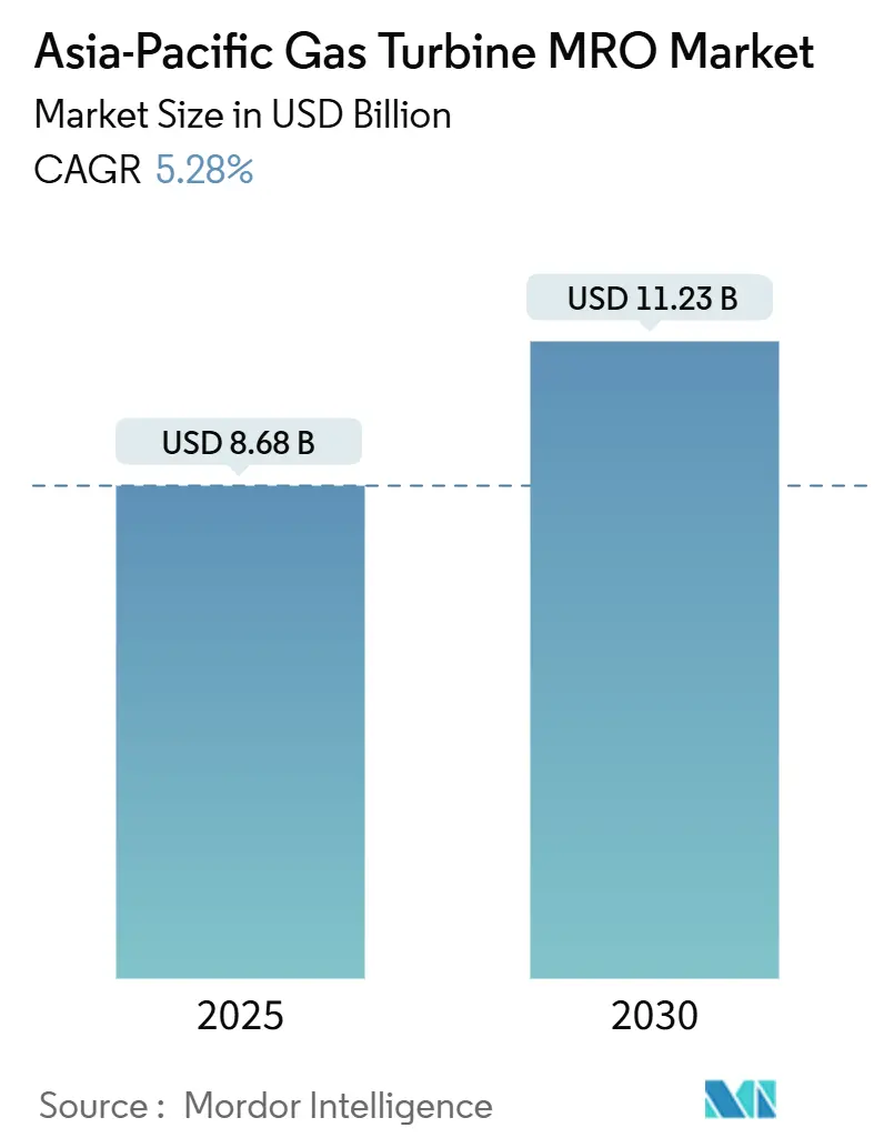 Asia-Pacific Gas Turbine MRO Market (2025 - 2030)