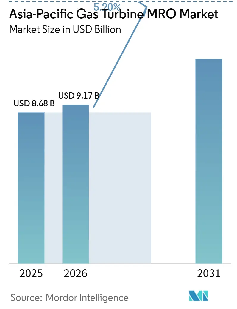 Asia-Pacific Gas Turbine MRO Market (2026 - 2031)