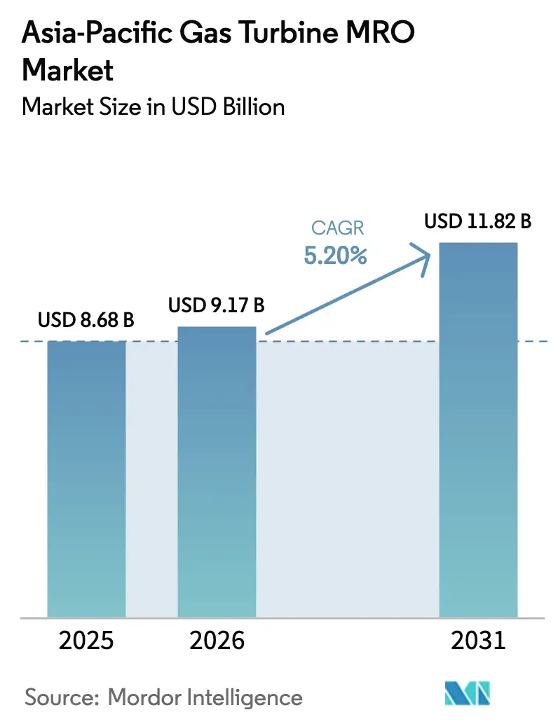 Mercado de MRO de Turbinas a Gás da Ásia-Pacífico (2026 - 2031)