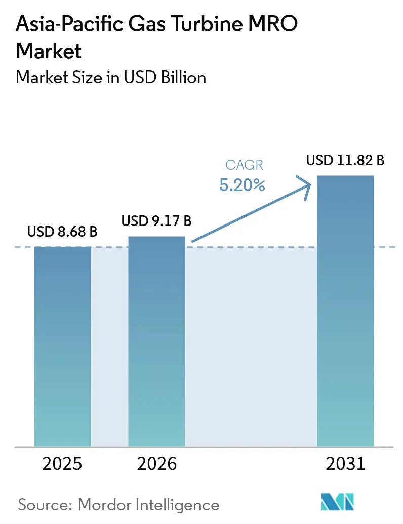 Asia-Pacific Gas Turbine MRO Market (2026 - 2031)