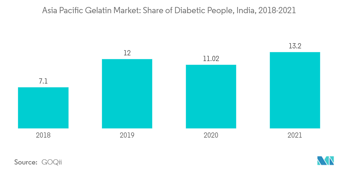 Marché de la gélatine en Asie-Pacifique&nbsp; part des personnes diabétiques, Inde, 2018-2021