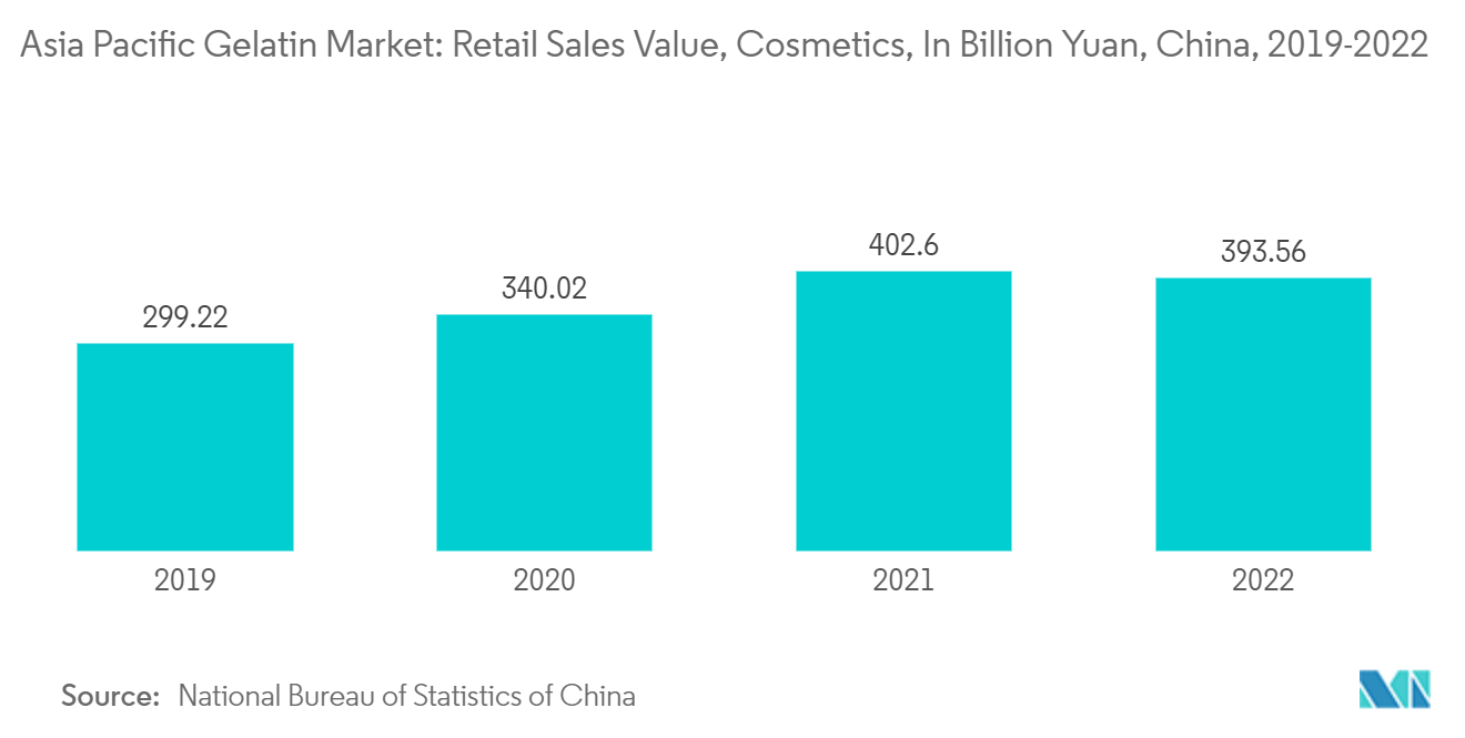 Mercado de gelatina de Asia Pacífico valor de ventas minoristas, cosméticos, en miles de millones de yuanes, China, 2019-2022