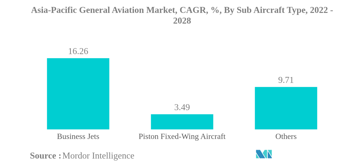 アジア太平洋地域の一般航空機市場アジア太平洋地域の一般航空機市場：CAGR（年平均成長率）、サブ航空機タイプ別、2022年～2028年