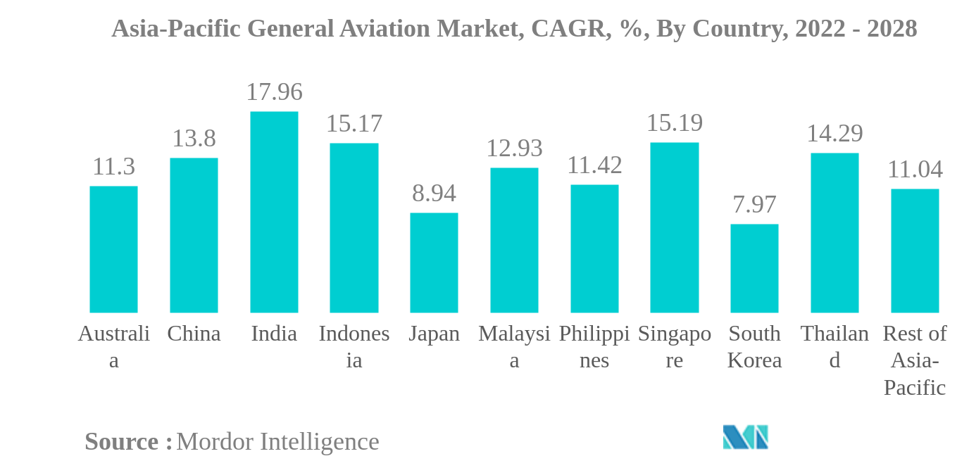 アジア太平洋地域の一般航空市場アジア太平洋地域の一般航空市場、CAGR（年平均成長率）、国別、2022年～2028年