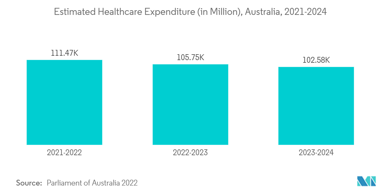 Mercado de dispositivos cirúrgicos gerais da Ásia-Pacífico Despesas estimadas em saúde (em milhões), Austrália, 2021-2024