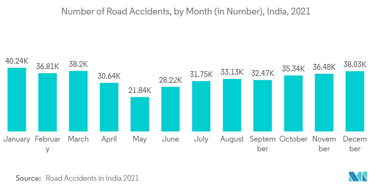 سوق الأجهزة الجراحية العامة في آسيا والمحيط الهادئ عدد حوادث الطرق، حسب الشهر (من حيث العدد)، الهند، 2021
