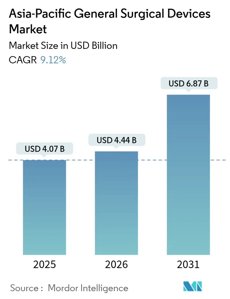 Asia-Pacific General Surgical Devices Market (2025 - 2030)