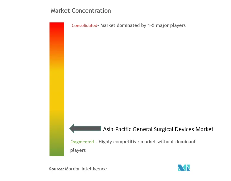 Asia-Pacific General Surgical Devices Market Concentration