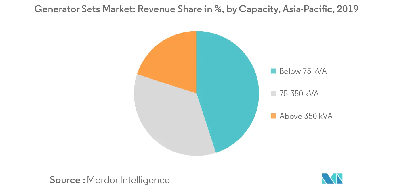 Asia-Pacific Generator Sets Market Share in %, by Capacity, 2019