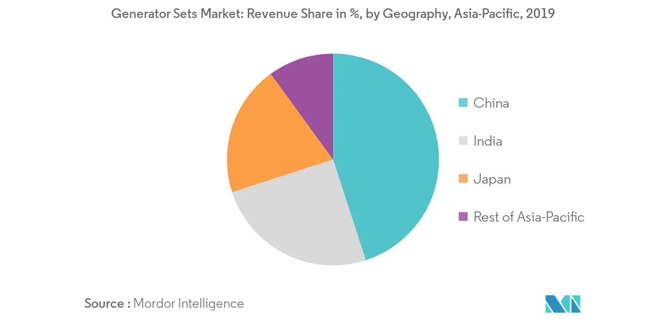 China Generator Sets Market Share, by End-Users, in %, 2019