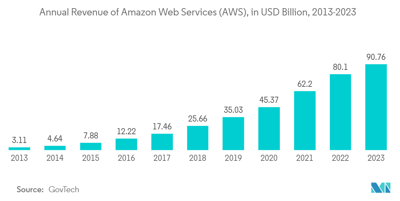 Asia Pacific GIS Market: Annual Revenue of Amazon Web Services (AWS), in USD Billion, 2013-2023