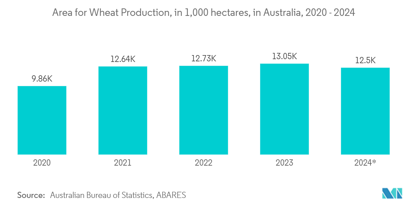 Asia Pacific GIS Market: Area for Wheat Production, in 1,000 hectares, in Australia, 2020 - 2024 
