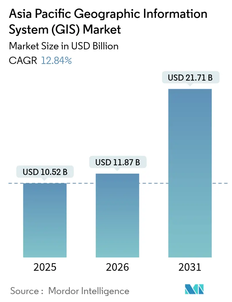Asia Pacific Geographic Information System (GIS) Market (2025 - 2030)