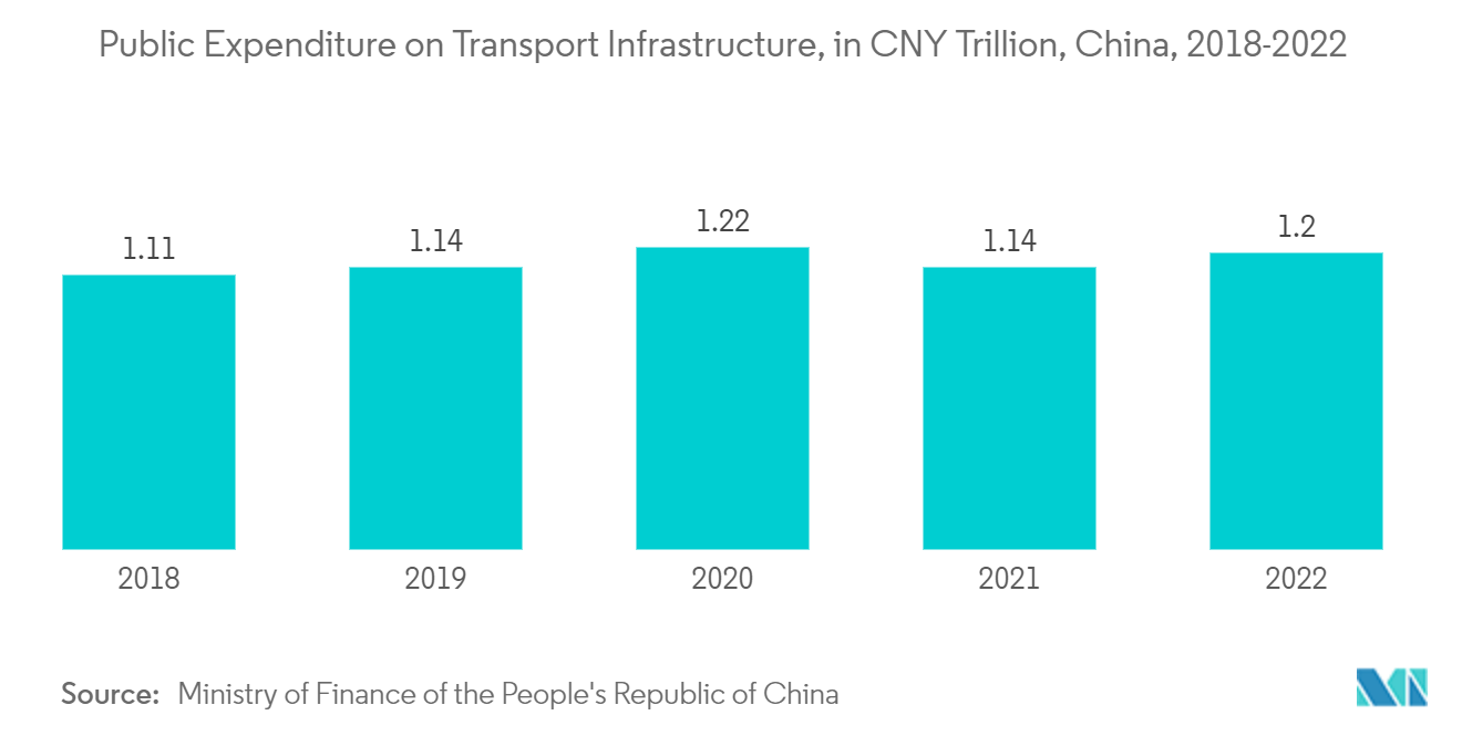 アジア太平洋地域のジオポリマー市場-交通インフラへの公的支出（単位：兆人民元、中国、2018-2022年