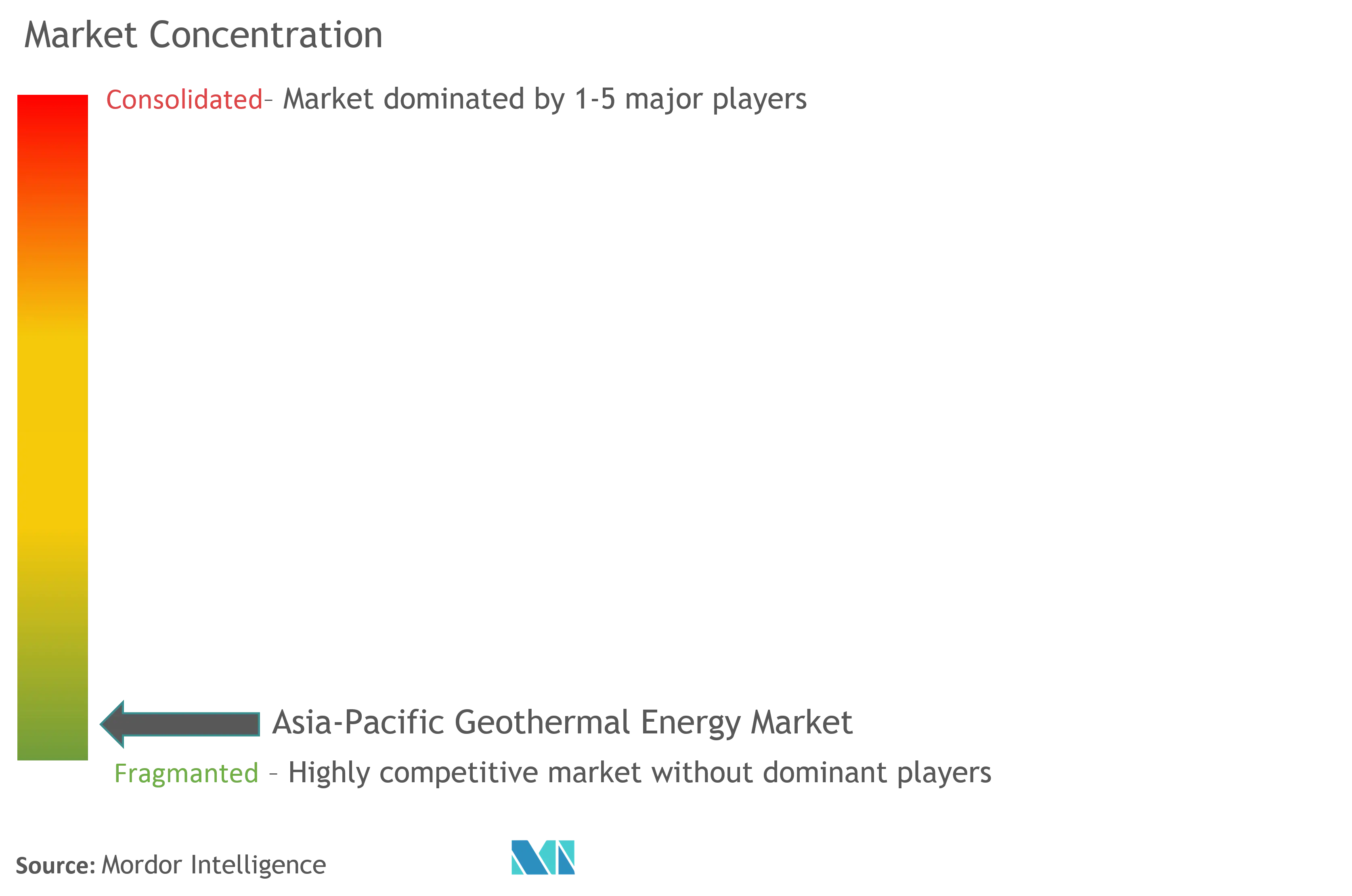 Asia-Pacific Geothermal Energy Market Concentration