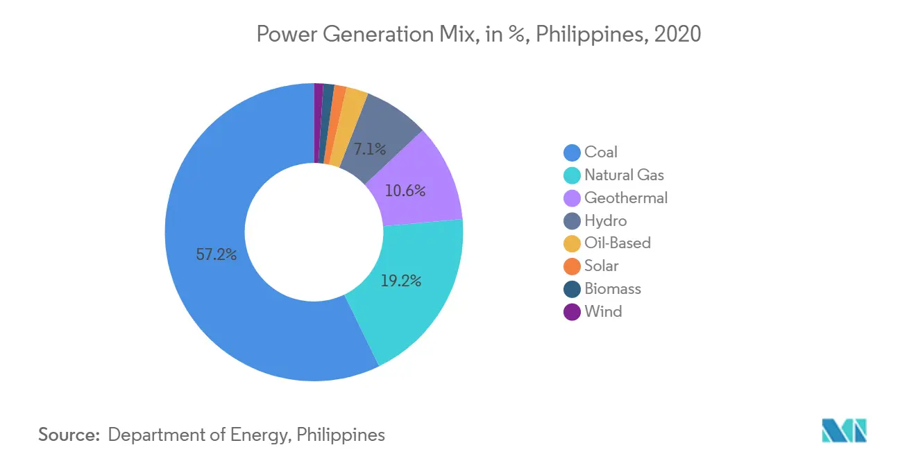 Power Generation Mix, in %, Philippines, 2020