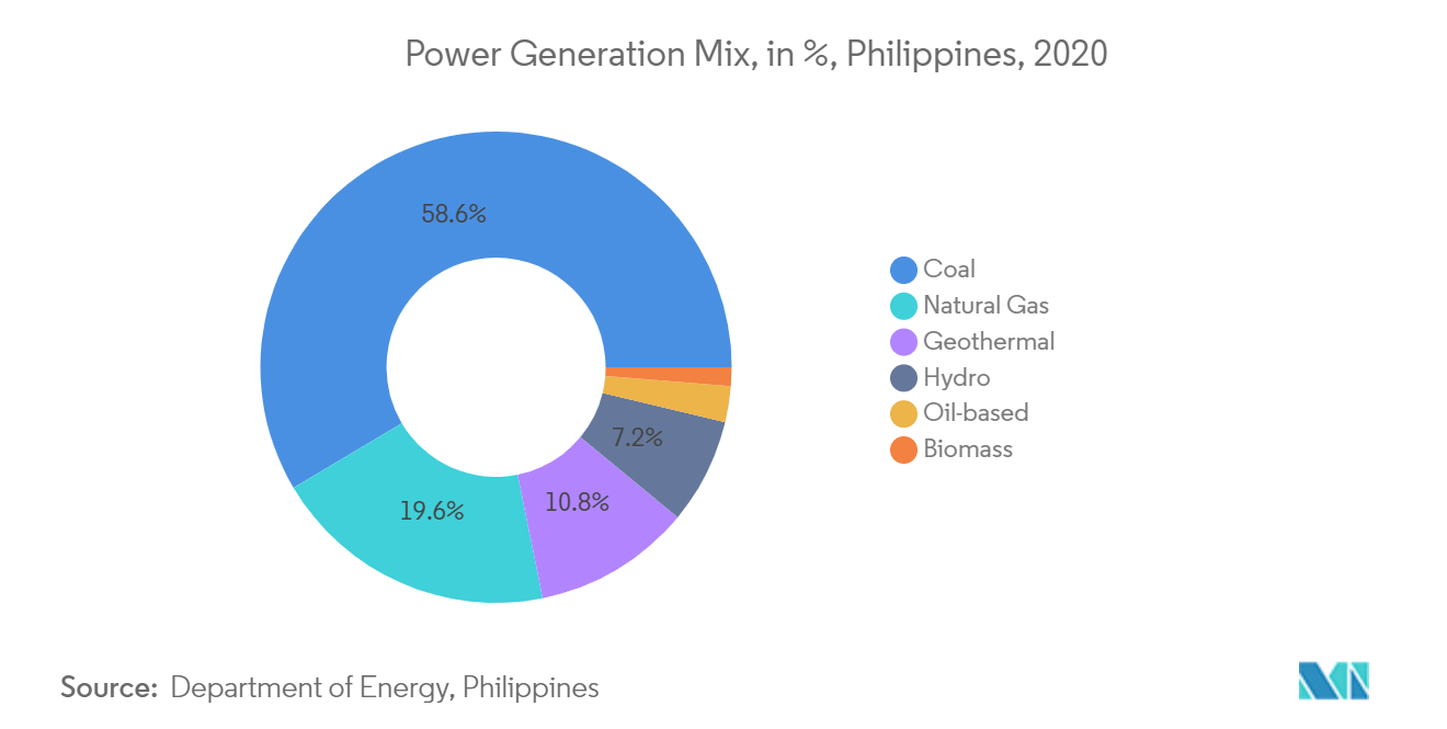 Asia-Pacific Geothermal Energy Market- Power Generation Mix