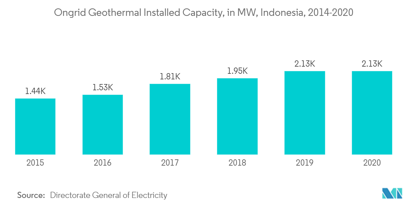 Asia-Pacific Geothermal Energy Installed Capacity- Ongrid Geothermal Installed Capacity