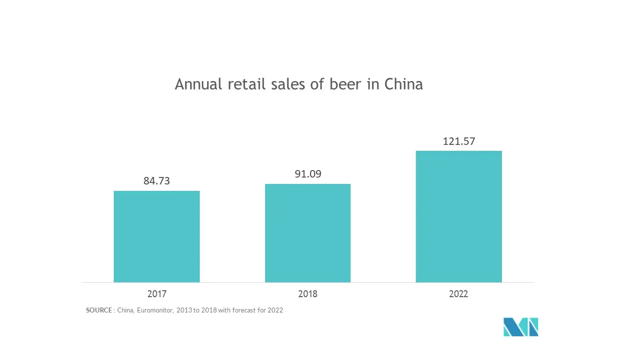 Mercado de botellas y envases de vidrio de Asia Pacífico