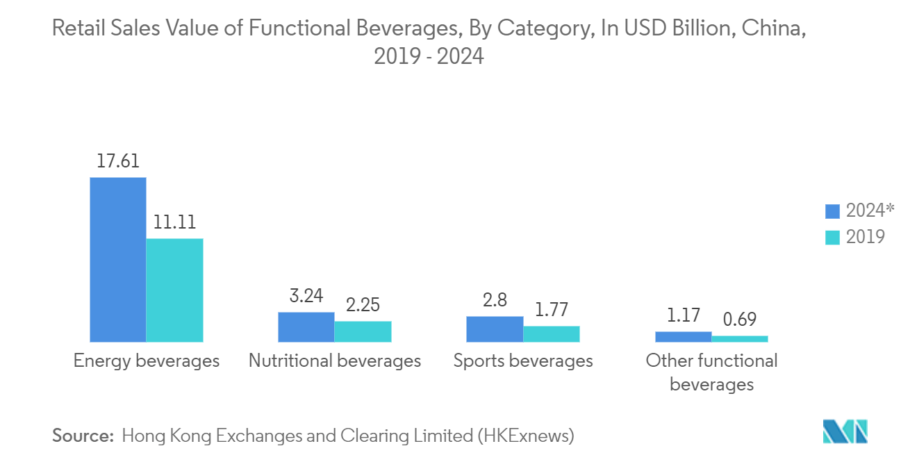 Asia-Pacific Glass Bottles And Containers Market: Retail Sales Value of Functional Beverages, By Category, In USD Billion, China, 2019 - 2024*