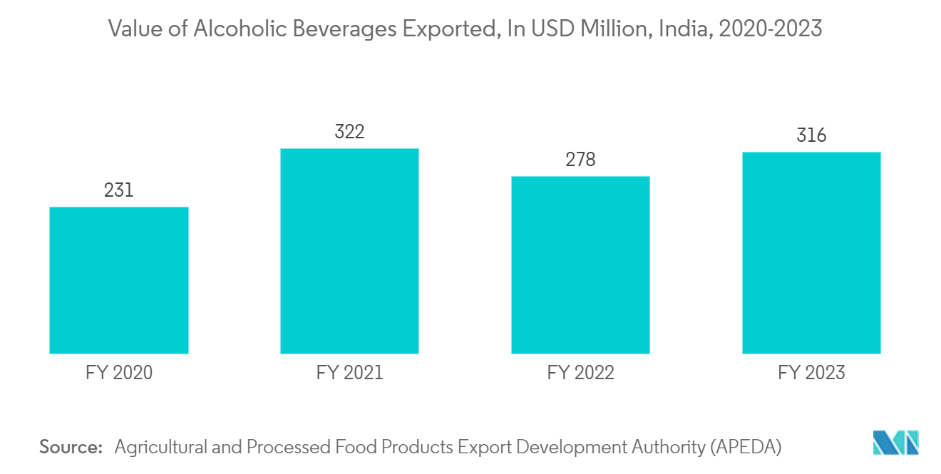 Asia-Pacific Glass Bottles And Containers Market: Value of Alcoholic Beverages Exported, In USD Million, India, 2020-2023