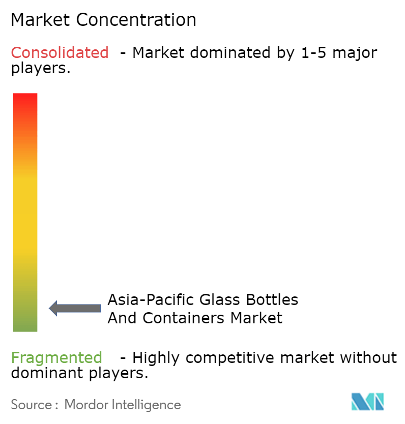 Asia-Pacific Glass Bottles And Containers Market Concentration