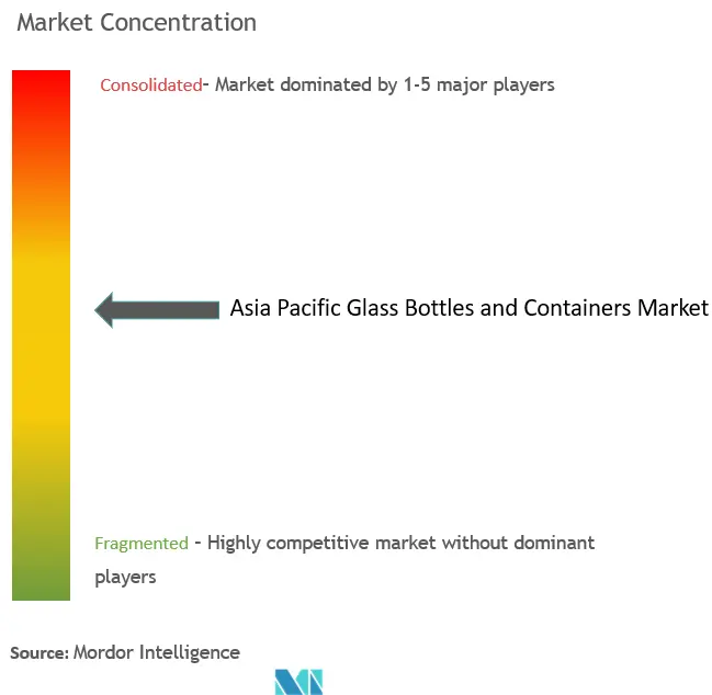 Asia-Pacific Glass Bottles And Containers Market Concentration