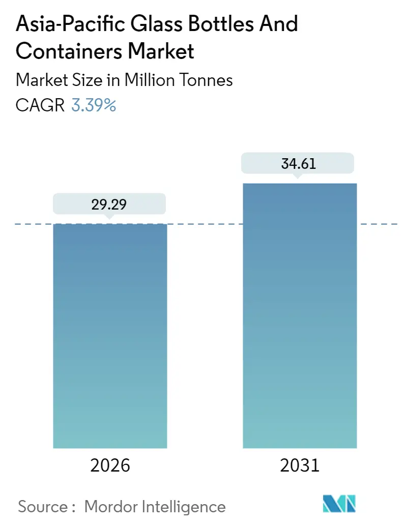Asia-Pacific Glass Bottles And Containers Market (2025 - 2030)