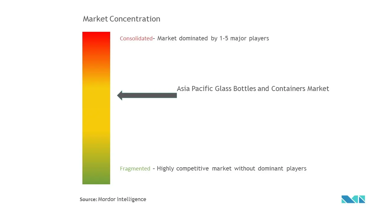 Botellas y envases de vidrio de Asia y el PacíficoConcentración del Mercado