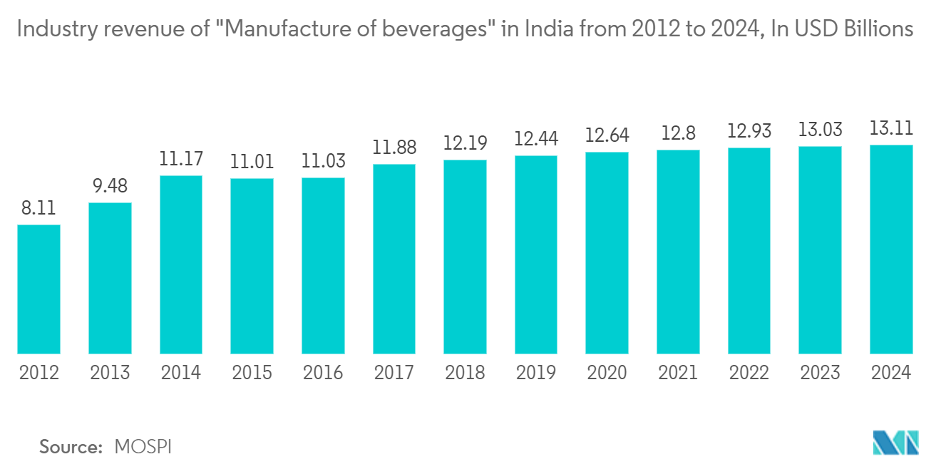 Marché de lemballage en verre en Asie-Pacifique – Chiffre daffaires de lindustrie de la fabrication de boissons en Inde de 2012 à 2024, en milliards USD
