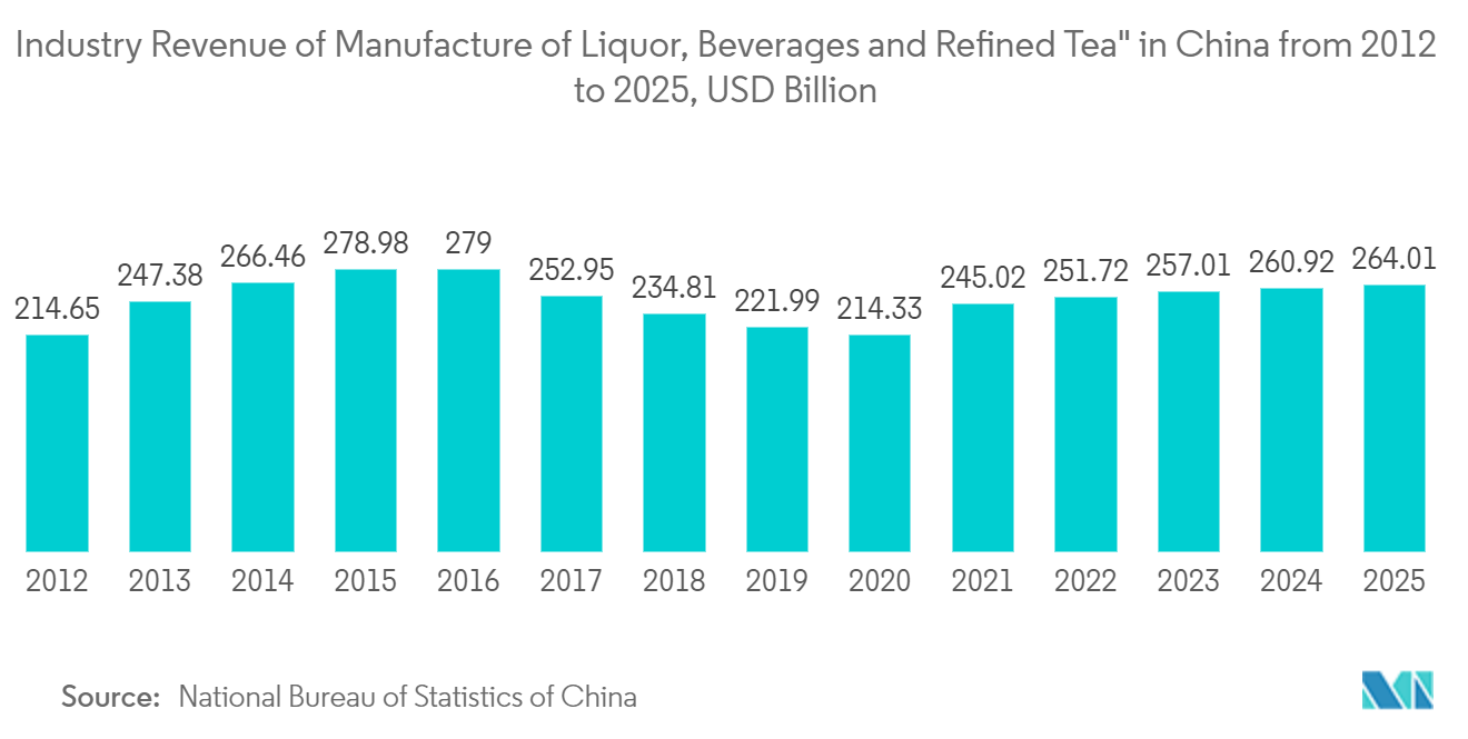Mercado de envases de vidrio de Asia Pacífico ingresos de la industria de fabricación de licores, bebidas y té refinado en China de 2012 a 2025, miles de millones de dólares