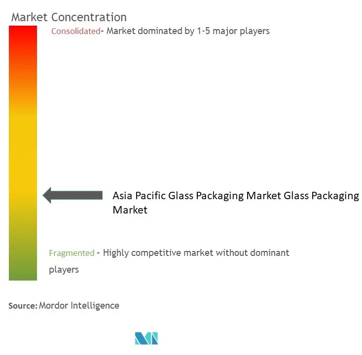 アジア太平洋地域のガラス包装市場集中度