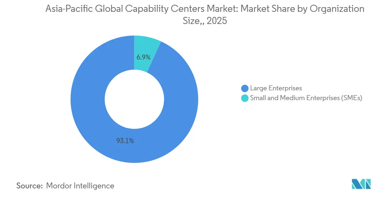 Asia-Pacific GlobaI Capability Centers Market Share by Organization Size,, 2025