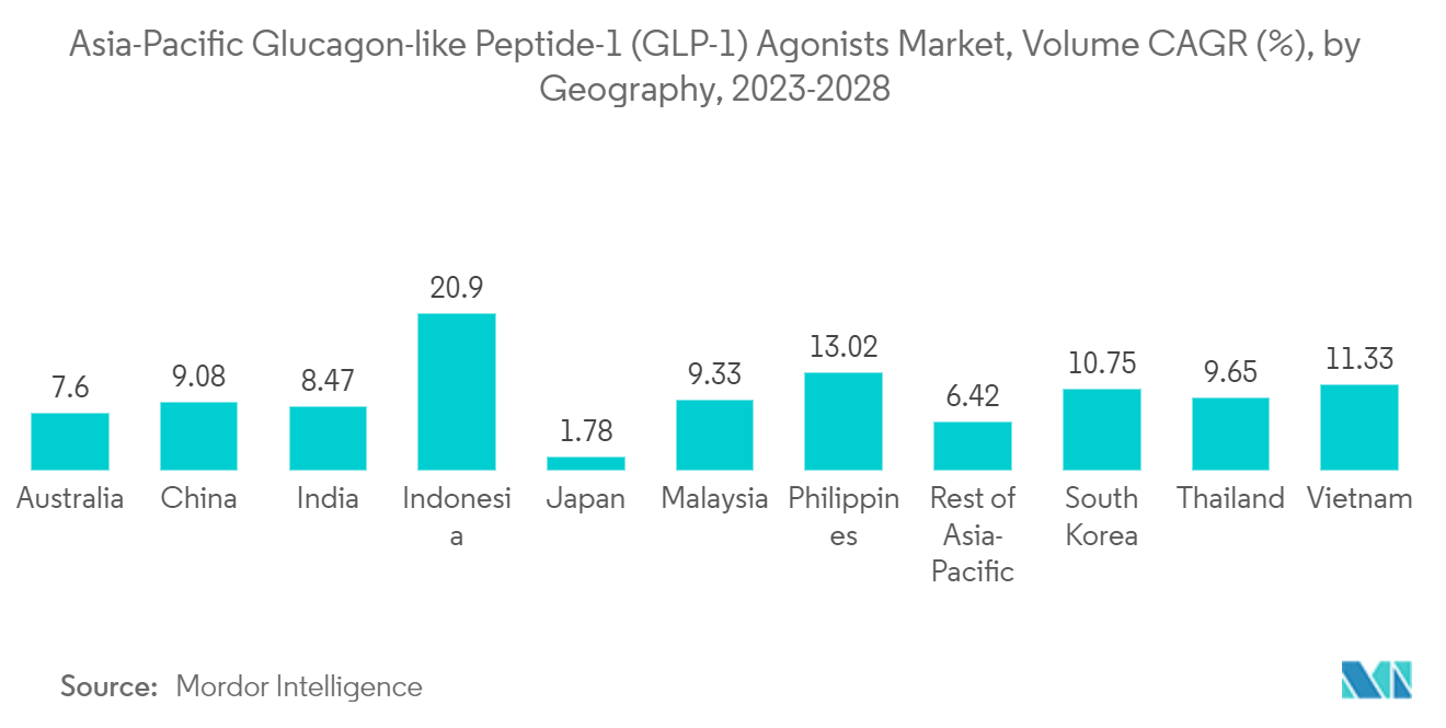Mercado de agonistas del péptido similar al glucagón-1 (GLP-1) de Asia y el Pacífico, CAGR de volumen (%), por geografía, 2023-2028
