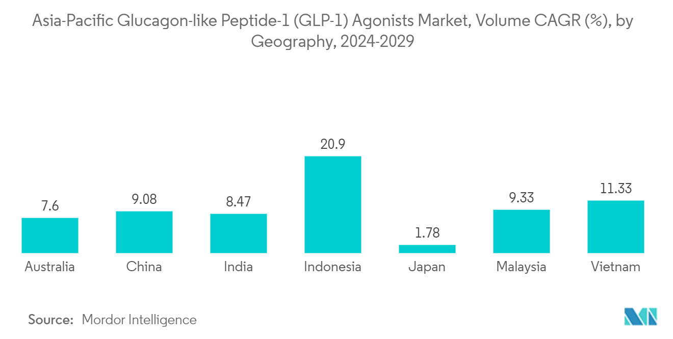 Asia-Pacific Glucagon-like Peptide-1 (GLP-1) Agonists Market, Volume CAGR (%), by Geography, 2023-2028