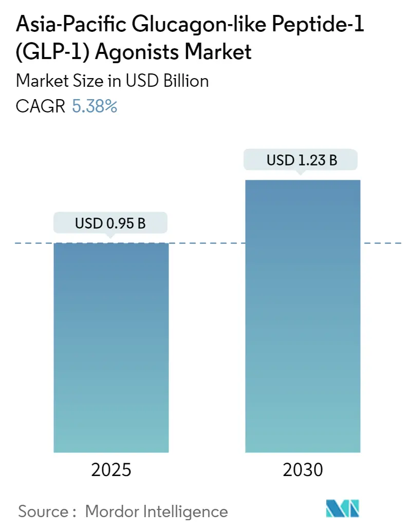 Asia-Pacific Glucagon-like Peptide-1 (GLP-1) Agonists Market Summary